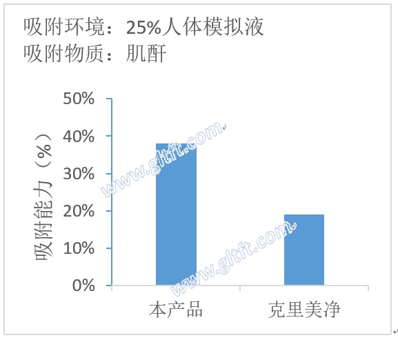 fig6-吸附性能對(duì)比